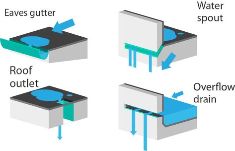 flat roof drain outlets diagram Flat Roof Drainage System, Flat Roof Drainage, Flat Roof Construction, Roof Drainage, Flat Roof Systems, Flat Roof Design, Diy Pergola Kits, Roof Drain, Modern Roofing