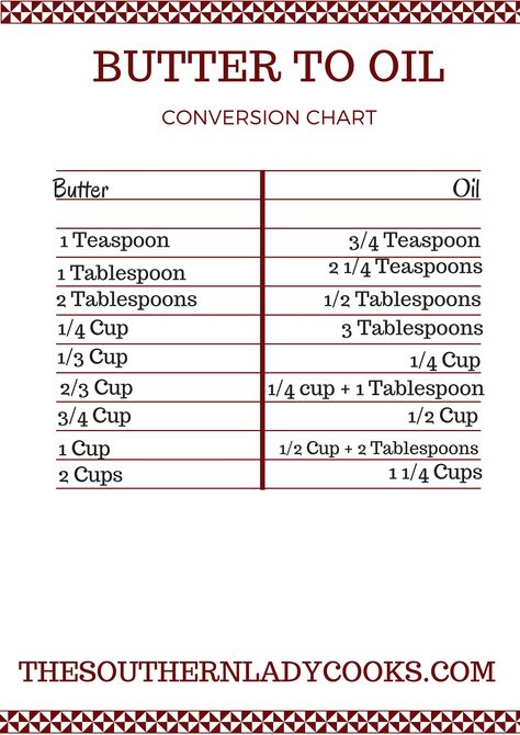 Butter to Oil Conversion Chart - The Southern Lady Cooks Butter To Oil Conversion, Cooking Conversion Chart, Baking Conversion Chart, Baking Chart, Recipe Conversions, 1000 Lifehacks, Cooking Conversions, Baking Conversions, The Southern Lady Cooks