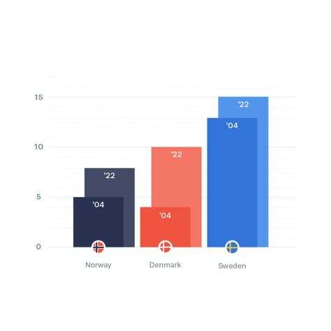 1 dataset. 100 visualizations. Bar Chart Design, Chart Design, Information Design, Data Visualization, Design Agency, Bar Chart, The 100, Layout, Flag