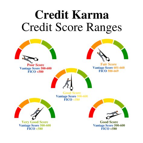 The different range of credit score by Credit Karma on Vintage Score and FICO. Scale your score now! #5ktradelineconnection #Tradeline #CardTradeline Capital One Credit Card, Navy Federal Credit Union, Credit Score Range, Discover Credit Card, Credit Karma, Credit Debt, Startup Business Plan, Small Business Loans, Capital One