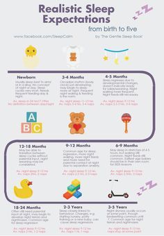 Timeline of realistic sleep expectations for babies. This is about right for number two (1 month) - 3 of his 6-odd awake hours were in the middle of the night yesterday Sleep Regressions, Sleep Chart, Baby Sleep Regression, Sleep Book, Sleep Training Baby, Breastfed Baby, Periodontal Disease, Toddler Sleep, Sleep Schedule