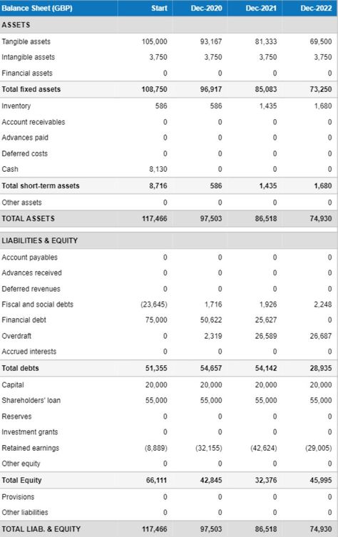 How to do a financial forecast for a restaurant? Restaurant Accounting, Restaurant Startup, Financial Forecast, Financial Plan Template, Balance Sheet Template, Restaurant Business Plan, Financial Statements, Cash Flow Statement, Financial Modeling