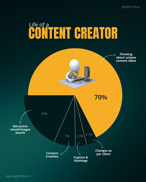 Life of a Content Creator Content Creation Memes, Quotes About Content Creation, Content Creator Ideas Instagram, Content Creator Ideas, Social Media Toolkit, Content Inspiration, Content Creating, Ugc Content, Digital Marketing Design