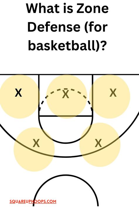 Zone defense involves players guarding specific zones on the court rather than directly marking an individual opponent. Zone defense can be run aggressively to trap the offensive player or can be designed to simply prevent an easy score.  Check out the article for the basics of zone defenses which has links to other defenses your team can learn and use during basketball games! Youth Basketball, Free Throw, Basketball Coach, Basketball Games, Program Design, The Court, The Basics, Defense, Basketball