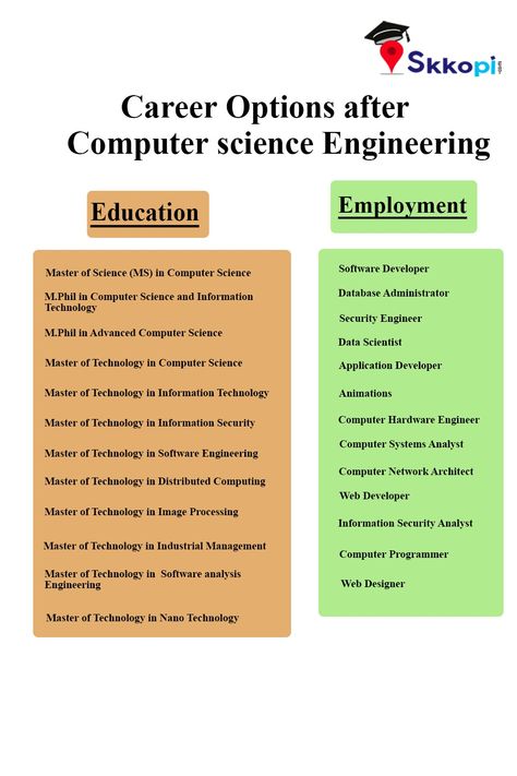 Do you want become a computer science engineer. Let's have a look of above image, Career options after Computer Science Engineering.  #skkopi #cse #computerscience #computersciencestudents #careergoals #careeradvice #careeropportunities #careeroption #careeroptionsafter12th #engineering #engineeringstudent #btech #jobs #mtech #csestudents Jobs In Computer Science, Cse Engineering Quotes, Software Engineering Student Aesthetic, Software Engineer Student, Computer Science Study Notes, Btech Computer Science, Cs50 Computer Science, Apps For Engineering Students, Computer Science Jobs