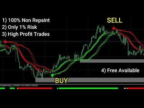 Pleas Note: SUPPORT means the Buyers are strong and will push the price up. Best Indicators For Day Trading, Best Indicators For Trading, Scalping Trading Strategy, Trading Scalping, Indicator Trading, Scalping Strategies, Intraday Trading Strategy, Trading Indicators, Gold Trading