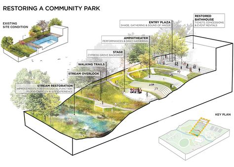 Emma Webb Park :: Design Workshop Community Park Design Public Spaces, Biophilic Landscape Design, Recreational Park Design Ideas, Public Park Design Plan, Linear Park Design, Urban Park Landscape, Community Park Design, Public Park Design, Park Layout