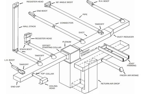 HVAC Ductwork Cost, Design and Ultimate Buying Guide: What is a Fair Cost to Replace Ductwork Small House Garage, Ductwork Installation, Hvac System Design, Hvac Ductwork, Hvac Training, Hvac Plan Layout, Commercial Hvac System, House Ventilation, Hvac Infographic