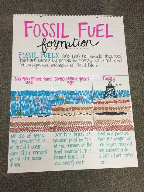 Fossil Fuel Formation Anchor Chart Sedimentary Rock Formation Anchor Chart, Computer Science Notes Student, Fossils Anchor Chart, Cool Rock Formations, Environmental Science Notes, Ideas For Science Fair, 7th Grade Science Projects, Energy Science, Science Anchor Charts