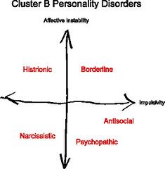 Cluster B Personality Disorders | by Snipergirl Dysfunctional Family Roles, Cluster B, Family Roles, Antisocial Personality, Personality Disorders, Dsm 5, Counseling Resources, Dysfunctional Family, Mindfulness Journal