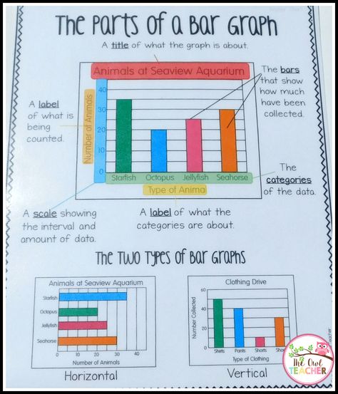 Teaching graphing can be fun with these math workshop ideas! Check out these activities for teaching about bar graphs, line plots, and much more! Bar Graph Anchor Chart, Bar Graphs Activities, Line Plots, Math Charts, Bar Graph, Math Anchor Charts, Graphing Activities, Math Notes, Third Grade Math