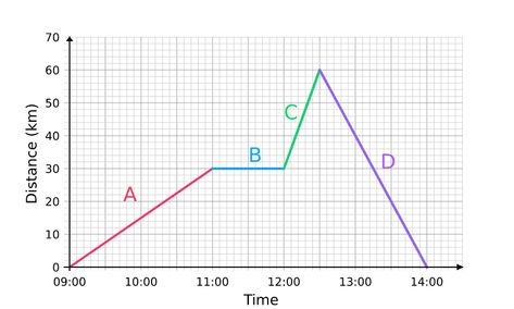 Distance-Time Graphs Worksheets | Questions and Revision | MME Distance Time Graphs Worksheets, Distance Time Graphs, Gcse Maths Revision, Math Made Easy, Above The Line, Definitely Maybe, Gcse Revision, Maths Worksheets, Data Dashboard