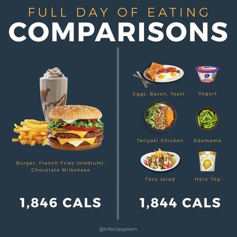 Weightloss | Health | Recipes (@weightlossbasics) posted on Instagram: “FULL DAY OF EATING (1800 CAL EDITION) 🍔 CALORIE COMPARISONS 🥗🍗⠀ .⠀ .⠀ When it comes to weight loss the #1 advice is to track calories in vs…” • Sep 18, 2020 at 12:30pm UTC Full Day Of Eating, Track Calories, Meals Of The Day, Day Of Eating, Chocolate Milkshake, Health Recipes, Diet Keto, Keto Meal, Calorie Counting