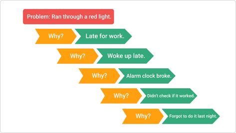 5 Why Analysis, Root Cause Analysis, 5 Whys, Why Questions, Problem Statement, Bookmark Template, Process Improvement, Business Problems, Excel Templates