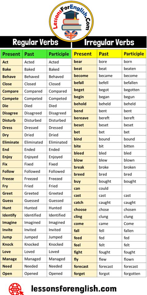 60 Regular and Irregular Verbs, V1 V2 V3 V4 V5 List Regular Verbs Present Past Participle Act Acted Acted Bake Baked Baked Behave Behaved Behaved Close Closed Closed Compare Compared Compared Compete Competed Competed Die Died Died Disagree Disagreed Disagreed Disturb Disturbed Disturbed Dress Dressed Dressed Dry Dried Dried Eliminate Eliminated Eliminated End Ended Ended Enjoy Enjoyed Enjoyed Fix Fixed Fixed Follow Followed Followed Freeze Freezed Freezed Fry Fried Fried Greet Greeted Greeted Verbs Present Past Past Participle, Present Past Past Participle List, Regular Verbs And Irregular Verbs, Verb 1 Verb 2 Verb 3, Past Participle Verbs, Irregular And Regular Verbs, Regular Verbs List, Regular Irregular Verbs, Irregular Verbs List