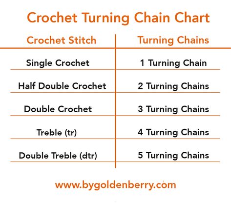 A Crochet Turning Chain Guide with Chart — byGoldenberry Crochet Turning Chain, Crochet Stitches Uk, Crochet Chains, Column Chart, Chart Crochet, Half Double Crochet Stitch, Womens Crochet Patterns, Crochet Chain, Crochet Abbreviations