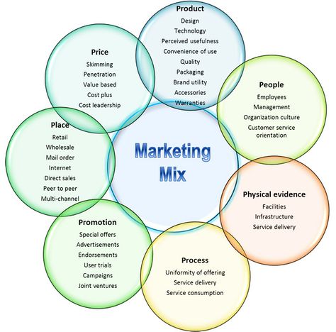 Marketing Mix | The Essential 7P's to Effective Online Marketing #lesson1 Marketing Definition, What Is Marketing, Leadership Management, Freelance Marketing, Marketing Concept, Business Studies, Marketing Manager, Marketing Strategy Social Media, Marketing Company