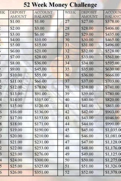 52-week plan to saving money!   Match each week with that dollar amount saved. So.. Week 1, save a dollar. Week 2, save 2 dollars Week 3. Save 3 dollars.  And so forth.   By end of the 52 weeks (a year) you have over 1000 saved--use for Christmas shopping, bill payment, etc..   If money is tight, do it in reverse (start with saving 52 the first week so that December is saving a few dollars each week)   LOVE THIS! 52 Week Saving Plan, 52 Week Money Saving Challenge, 52 Week Money Challenge, 52 Week Challenge, 52 Week Savings Challenge, 52 Week Savings, Money Challenge, Budget Planer, Money Saving Challenge