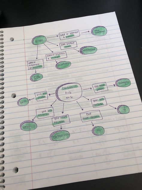 Flow Chart Ideas Notes, Notebook Notes, Bullet Journal Planner, Bullet Journal Ideas, Planner Notebook, Random Image, Flow Chart, Journal Planner, Journal Ideas