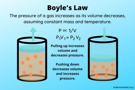 Boyle's Law Notes, Boyles Law Chemistry, Boyles Law, Physical Pharmacy, Gas Laws, Boyle's Law, Ideal Gas Law, Physics Lessons, Chemistry Education