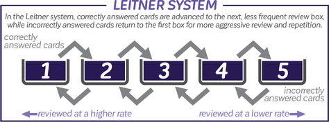 Leitner System Graphic Leitner System Study, Mountain Math, Psychology Notes, Spaced Repetition, Classroom Bulletin Board, Daily Review, Study Cards, Spiral Review, Study Methods