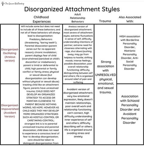 Attachment Theory Worksheets, Disorganized Attachment Style, Disorganized Attachment, Counselling Tools, Counseling Techniques, Emotionally Intelligent, Clinical Social Work, Attachment Theory, Practicing Self Love