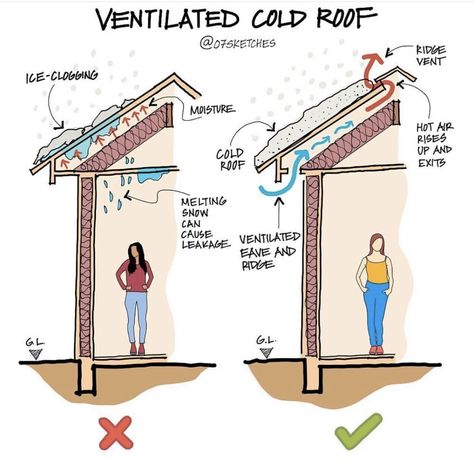 Passive House Design, Eco House Design, Passive Cooling, Farm Tables, Passive House, Tables Diy, Earthship, Outdoor Diy, Eco House