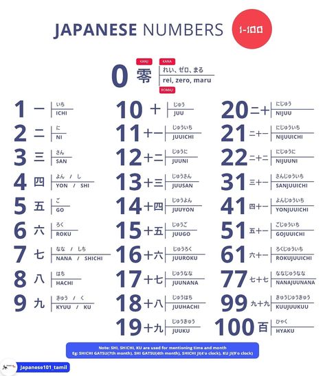 Japanese Numbers 1 To 100, Japanese Snacks Packaging, Japanese Numbers, Learn Japan, Japanese English, Basic Japanese, Bahasa Jepun, Materi Bahasa Jepang, Japanese Language Lessons