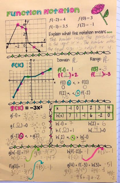 Using Doodles in Math Class Function Notation, 9th Grade Math, Notebook Notes, College Algebra, School Algebra, Math Boards, Math Graphic Organizers, Week Schedule, Math Riddles