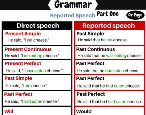 REPORTED SPEECH – ENCITHINKS Presente Simple, Direct Speech, Reported Speech, Present Perfect, She Said, Told You, Grammar, Persona