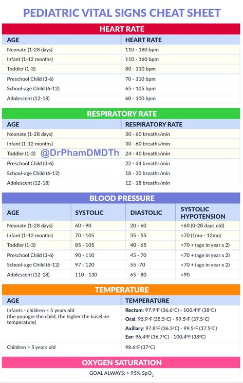 Pediatric Vital Signs Cheat Sheets, Medical Charting, Vital Signs Chart, Pediatric Vital Signs, Pediatric Nursing Study, Medical Terminology Flash Cards, Normal Vital Signs, Medical Words, Medical School Inspiration