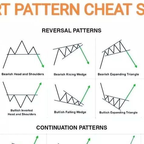 Krishna Trader| Shubham| on Instagram: "CHART Pattern....🛑 PDF AVAILABLE ⬇️⬇️ ⏭️ If You Need Candlestick Pattern 📊 And Chart Pattern 📈 Pdf 📚 In Just RS ₹99. ➡️ Message Me On Whatsapp 7412964578⬅️ . . . . 📊 Technical Analysis 📊 Stock market 📊 Share Market 📊 Forex Market 📊 Crypto currency 📊 Trading 📊 Successful Trader . . . ⏩ JOIN OUR TELEGRAM GROUP ⏪ ⏭️⏭️ LINK IN BIO ⏮️⏮️ . . . . ---------------------------------- ➡️ F O L L O W ⬅️ 📊 @krishan.trader 📊 @krishna.trader 📊 @krishna.trader ---------------------------------- Turn on Post Notification 🔔🔔 To stay Updated on our Posts. . . . . . #invest #trading #forex #dedication #pips #stocktrading #analysis #crypto #motivation #office #technical #work #setupstrading #entrepreneur #currencies #stocks #daytrader #forextrader #forext Crypto Motivation, Successful Trader, Candlestick Pattern, Currency Trading, Candlestick Patterns, Chart Pattern, Forex Market, Day Trader, Share Market