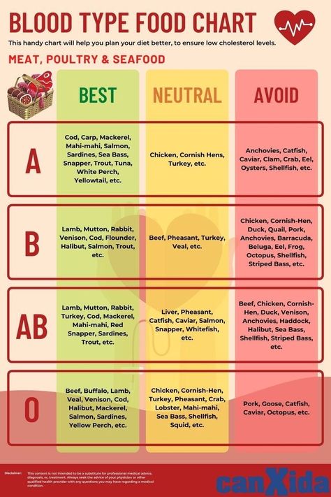 Blood Type B Food List, Bloodtype Diet O Positive, B Positive Blood Type Diet Food Lists, Blood Type A Food List, Eat For Blood Type A+, Blood Building Foods, Type B Blood Diet, A Blood Type Diet Food Lists, A Negative Blood Type Diet