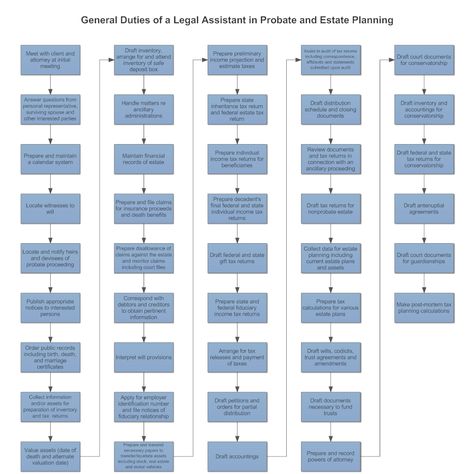 Example Image: General Duties of a Legal Assistant in Probate and Estate Planning Legal Assistant Organization, Legal Assistant, Paralegal Notes, Paralegal Student Studying, Paralegal Student, Estate Planning, Brain Dump, Law And Order, Journal Planner