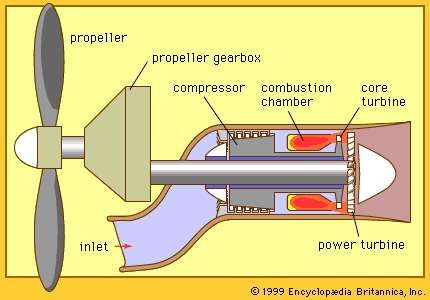 Airplane - Propulsion systems | Britannica Turboprop Engine, Supersonic Speed, Aviation Education, Propeller Plane, Aviation Training, Fixed Wing Aircraft, Radial Engine, Turbine Engine, Gas Turbine