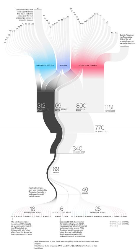 Examples Of Infographics, Sankey Diagram, Information Visualization, Data Visualization Design, Sentiment Analysis, Data Design, Diagram Design, Information Architecture, Information Graphics