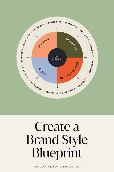 Brand Style Blueprint Brand Core Values, Brand Values, Brand Archetypes, Create A Brand, How To Craft, Brand Style, Core Values, Creating A Brand, Brand Strategy