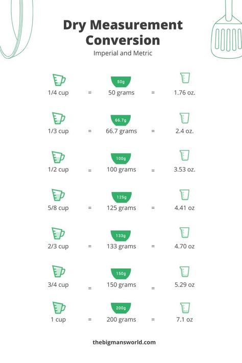 grams to cups Baking Conversion Chart Cups To Grams, Cup To Gram Conversion, Different Types Of Milk, Cups To Grams, Types Of Milk, Baking Conversion Chart, Recipe Conversions, Cooking Conversions, Baking Conversions