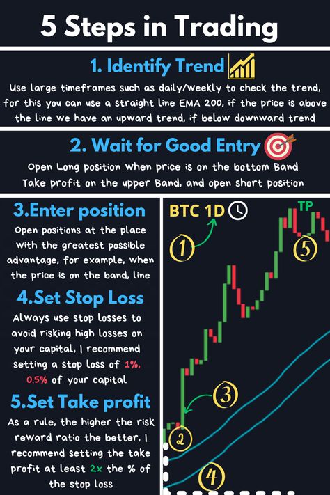 Pin will show a table with 5 steps to profitable trading listed Trading Patterns, Trading Learning, Technical Trading, Stock Options Trading, Money Management Activities, Forex Trading Strategies Videos, Online Stock Trading, Forex Trading Training, Trend Trading