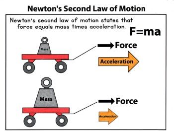 This guide teaches step-by-step drawing instructions for How to Draw Newton's Second Law of Motion. These drawing instructions align with Classical Conversations Cycle 2 Week 17 Science memory work but work with any curriculum studying this topic! This is a great way to keep kids of varying ages occ... Newton Second Law Of Motion, Law Of Acceleration Examples, Newtons 2nd Law Of Motion, Newton Laws Of Motion Projects, Newton's Second Law Of Motion, Newtons Second Law, Newton's First Law Of Motion, Newton's Second Law, Motion Activities