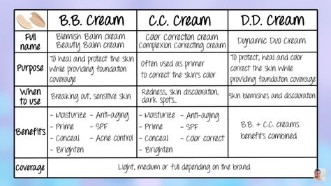 Dd Cream, Wellness Kit, Acne Control, Beauty Balm, Skin Blemishes, Just So You Know, Skin Discoloration, Dynamic Duo, Color Correction