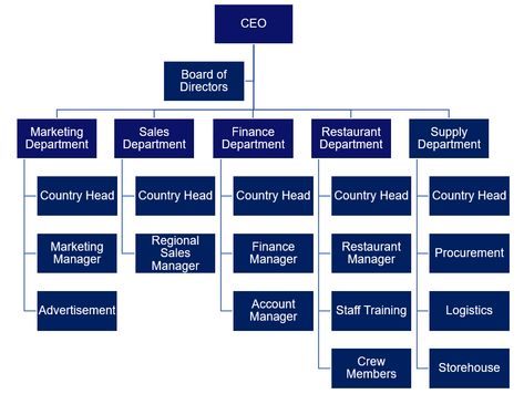 McDonalds Organisational Structure: Case study & Culture Organisational Structure, Marketing Department, Logistics Management, Chain Of Command, Organizational Structure, Staff Training, Business Studies, Marketing Director, Training And Development