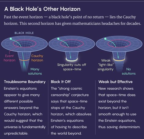 Mathematicians Disprove Conjecture Made to Save Black Holes | Quanta Magazine Second Law Of Thermodynamics, Gravitational Waves, General Relativity, Event Horizon, Black Holes, Time Blocking, Stephen Hawking, Space Time, Body Systems