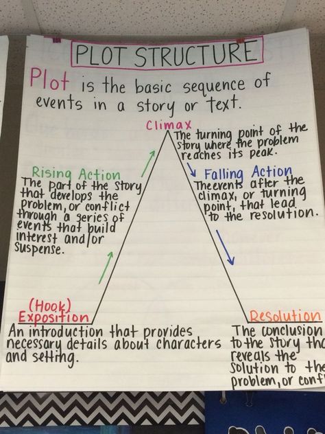 35 Anchor Charts That Teach Reading Comprehension Plot Structure Anchor Chart, Story Structure Anchor Chart, Plot Anchor Chart, Ela Anchor Charts, Plot Structure, Teaching Language, 7th Grade Ela, 6th Grade Reading, Classroom Anchor Charts