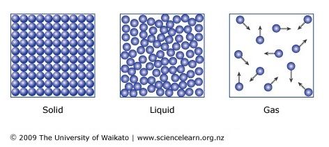 Solids, liquids and gases are three states of matter. In solids, the particles are tightly packed together. In liquids, the particles have more movement, while in gases, they are spread out. Particles in chemistry can be atoms, ions or molecules. Three States Of Matter, Particles Of Matter, Solids Liquids And Gases, Solid Liquid Gas, Middle School Science Experiments, Science Learning, Matter Science, Science Notebooks, 4th Grade Science