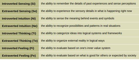 Explains the Jungian Functions chart describing each of the eight Jungian functions and what they do: Cognitive Functions Mbti, Extraverted Intuition, Mbti Functions, Infj Empath, Enneagram 1, Introverted Sensing, Sensory Details, Intp Personality, Personality Psychology