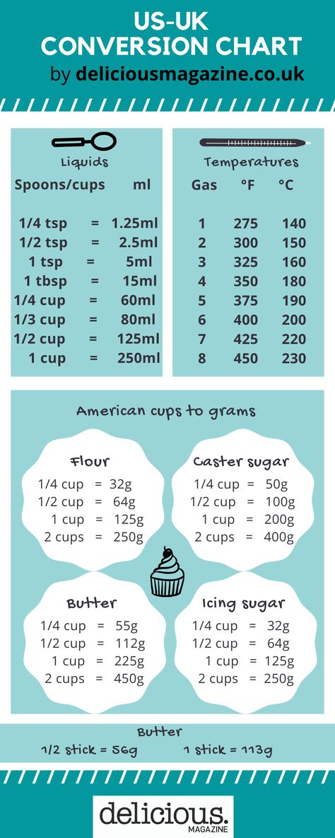 If you're cooking from an American recipe, you might be confused at their use of imperial measurements i.e. cups of flour or sticks of butter.  Use our handy chart to convert cups of dry and liquid ingredients. Gram Conversion Chart, Cup To Gram Conversion, Cups To Grams, Recipe Conversion Chart, Oven Temperature Conversion, Cooking Conversion Chart, Baking Conversion Chart, Recipe Conversions, Baking Conversions