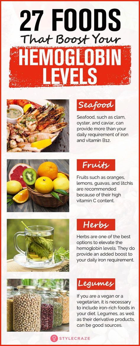 Top 27 Hemoglobin Rich Foods For A Healthy You. You probably know that hemoglobin is important for your body to function. You might also know that it has something to do with iron, red blood cells, and anemia. But, did you know that boosting your hemoglobin levels entails more than merely increasing your iron intake? #Healthy #food #fruits #seafood #herbs #legumes #fitnesstips