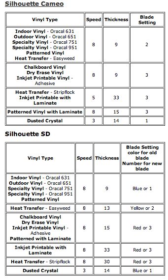 cheat sheet for blade settings Inkscape Tutorials, Silhouette Cameo Vinyl, Silhouette Cameo Crafts, Silhouette School, Silhouette Cameo Tutorials, Cricut Expression, Silhouette Tutorials, Silhouette Cameo Machine, Silhouette Vinyl