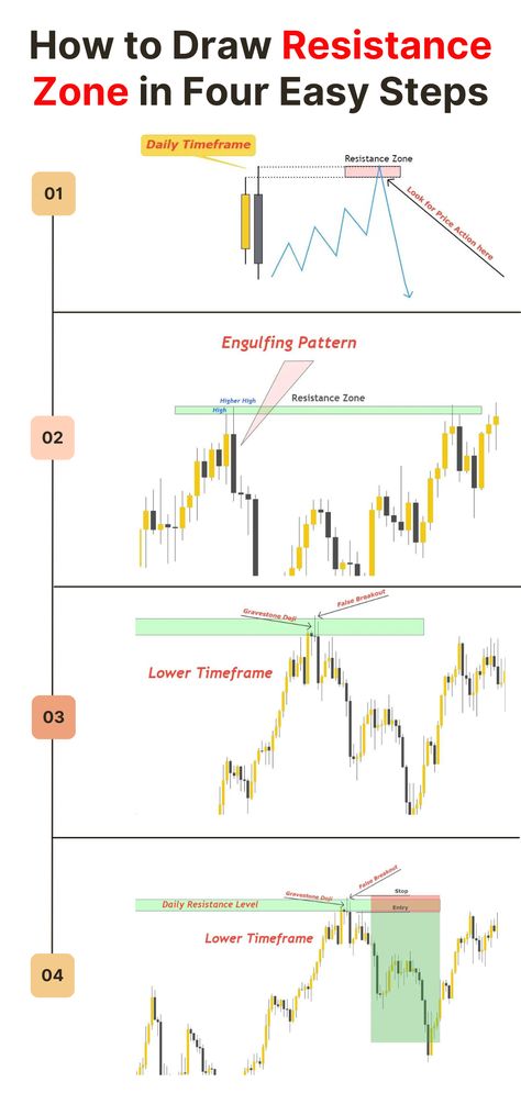 Resistance zonne Forex Support And Resistance, Support Resistance Zones, Trading Support And Resistance, Support And Resistance Trading Strategy, Support And Resistance Strategy, Support And Resistance Trading, Forex Candlestick Patterns, Forex Trading Quotes, Technical Analysis Charts